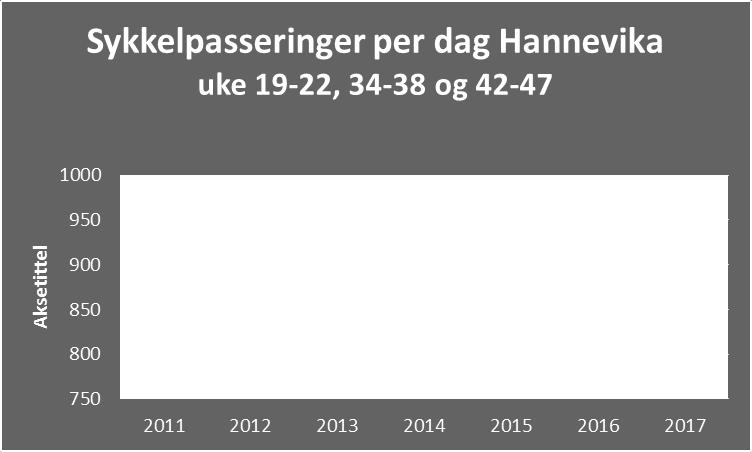 Men statistikken er til dels meget mangelfull og kan ikke danne grunnlag for å si noe sikkert om trender. Tellepunktene fungerer dårlig. 3.