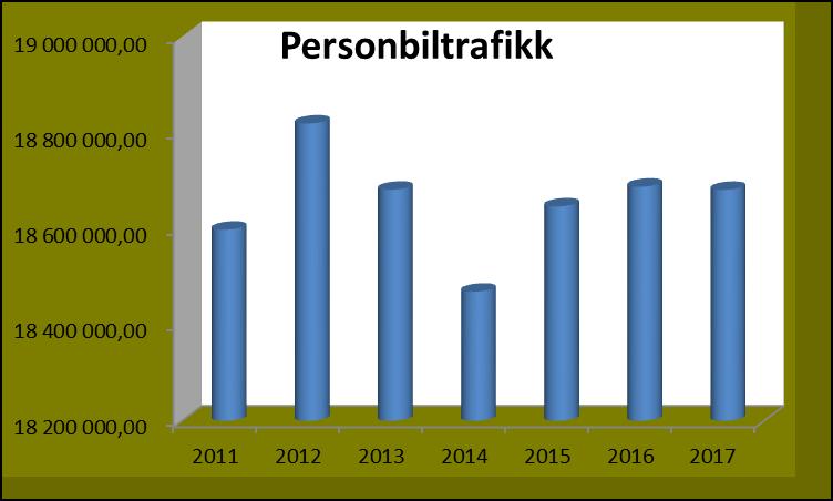 Personbiltrafikken i 2017 er på samme nivå som i 2016. I pieroden 2012-2017er trafikken redusert med 0,7 %.