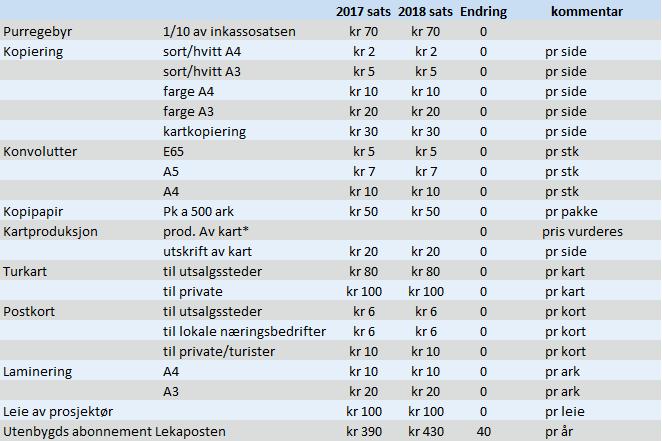 6.8 Egenbetaling kartproduksjon, kopiering m.m Lovmessig purregebyr og inkassogebyr er knyttet opp mot inkassosatsen som fastsettes hvert år «Forskrift til inkassoloven». Fra og med 1.