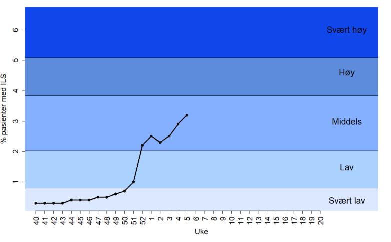 Overvåking av influensalignende sykdom I uke 5/2018 fikk 3,2 % av dem som gikk til legen diagnosen influensalignende sykdom (ILS) (Figur 1), noe som indikerer middels influensaaktivitet (Figur 2) på