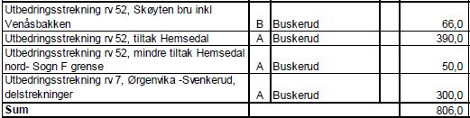 2018-kroner), i forlag til handlingsprogram Som ein ser er det planlagt å nytte 800 mill. kroner til utbetringstiltak på på rute 5b dei neste 6 åra.