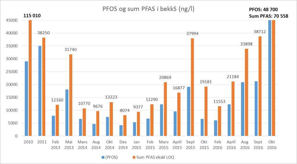 Årsrapport - Gjennomført overvaking for Solberg Scandinavian AS i 2016 Figur 10 og Figur 11 syner utviklinga i konsentrasjon av PFOS og sum PFAS i bekkane frå overvakinga tok til i 2010, og ut år