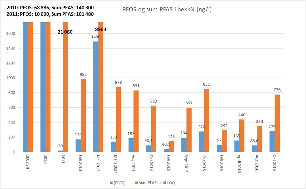 Figur 10 Analyseresultat for PFOS og sum PFAS i bekks frå 2010 til og med 2016. Resultat angitt i < enn er ikkje tatt med i sum PFAS.