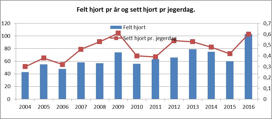 Figur 4. Felt hjort fra 2004-2016 og sett hjort pr. jegerdagsverk. Kjønnsfordelingen i uttaket var 59 % hann og 41 % hunn i siste planperiode.