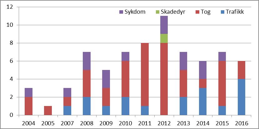 Tabell 3. Fordeling av felte dyr i planperioden 2007-2011 og 2012-2016.