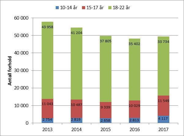 Anmeldt kriminalitet og straffesaksbehandling 2017 4.3.