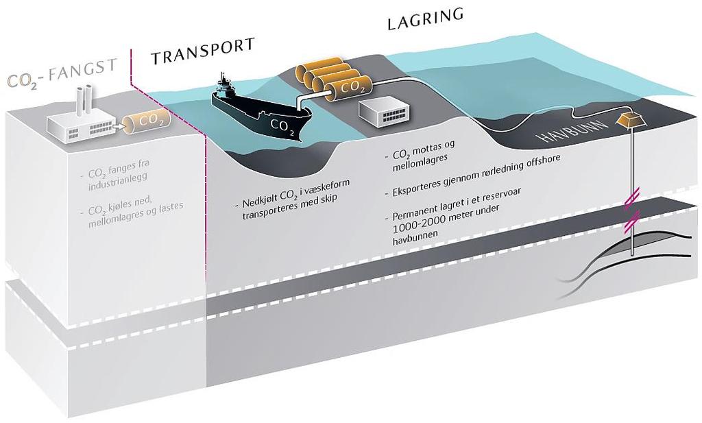 Figur 1.1 Illustrasjon av overordnet verdikjede for CO2 fangst, transport og lagring i Norge. CO2 transport og lagring inngår i Statoils ansvarsområde.