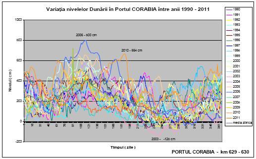 Figura 11 Variatia nivelelor Dunarii la Corabia Sursa: Baza de date SC IPTANA SA Din punct de vedere istoric, nivelul maxim al apei inregistrat la Corabia a fost +8,00 m etiaj local in anul 2006, iar