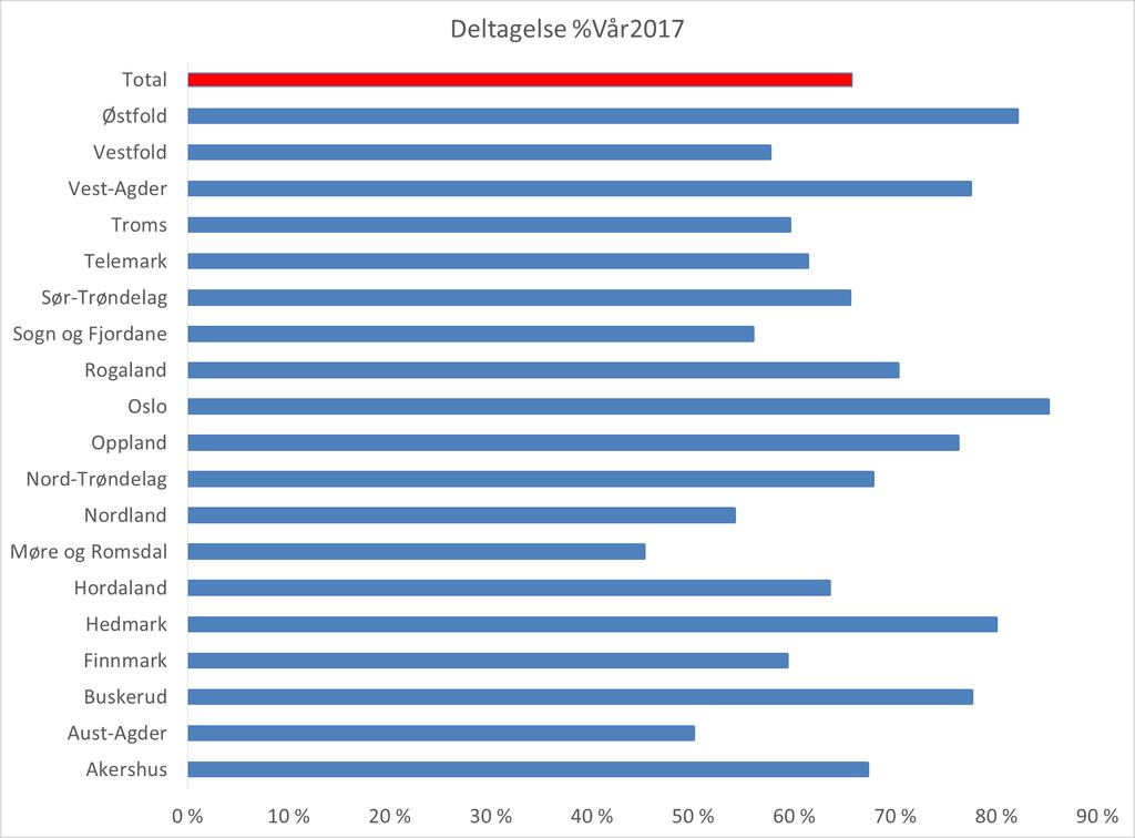 Deltagelse per fylke vår 2017 66 % av sykehjem i Norge deltok