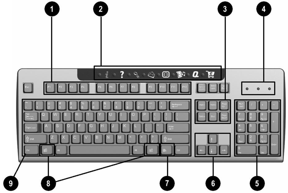Bruke PCen Bruke Compaqs tastaturer Tastaturet har en rekke standardknapper og spesialknapper. Illustrasjonen viser et eksempel på plasseringen til taster og knapper.