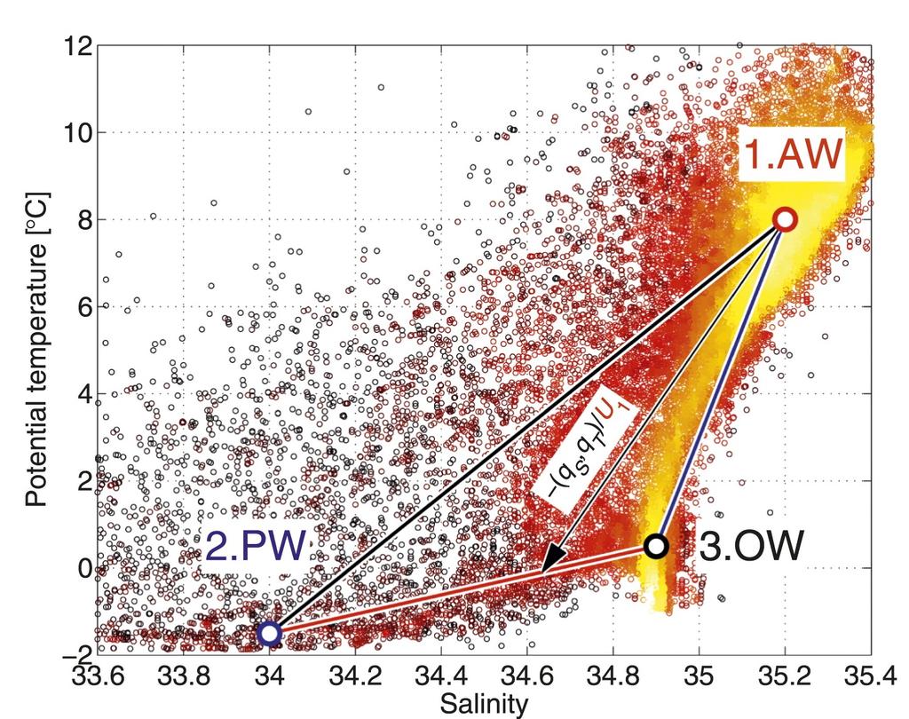 Figur 3: TS-diagram med følgende vannmasser: AW er atlanterhavsvann (Atlantic Water), PW er