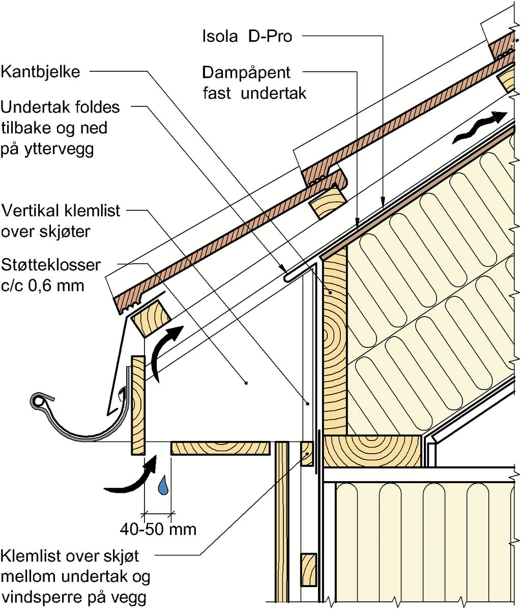 6 Eksempel på utførelse ved kilrenne. Isola D-Pro brettes ved avsluttning i kilrenne for å unngå at vann trekkes inn gjennom omlegget. skal alltid starte ved takfoten.