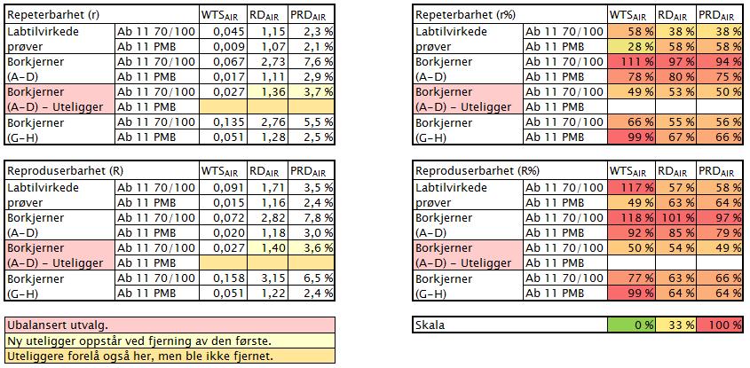 Wheel Track Ringanalyse 2016 Repeterbarhet og Reproduserbarhet Tabellen presentert under NABin 2016 førte kjapt til henvendelser Er metoden så upålitelig?