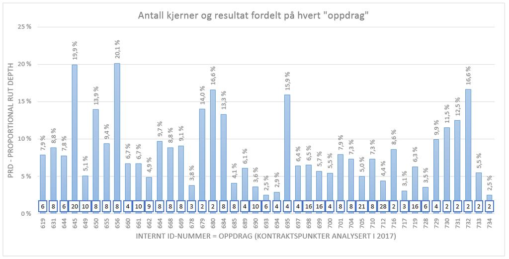 Wheel Track Norge 2017 Oppdrag Kontraktspunkter Dataene som presenteres her er