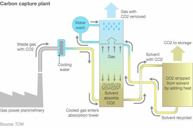 Oppgave 3 (20 poeng) 3. 7. mai 2012 ble senteret «European CO 2 Technology Centre Mongstad (TCM)» offisielt inviet. Senteret skal prøve ut to ulike teknologier til CO 2 - fangst (grafikken til høyre).