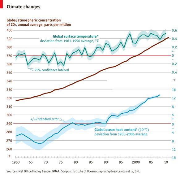 Oppgave 5 (20 poeng) Global oppvarming er knyttet til økningen av den gjennomsnittlige havtemperaturen.