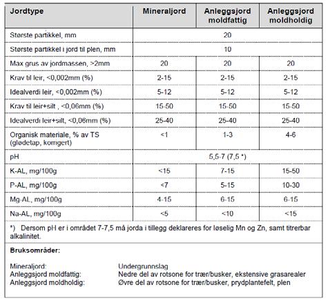 Krav til egenskaper til vekstjord/anleggsjord Prosess 74.44 Innkjøpt vekstjord Det skal leveres oppdaterte fullstendige analyser av den tilbudte jorda i god tid før bestilling av jord.