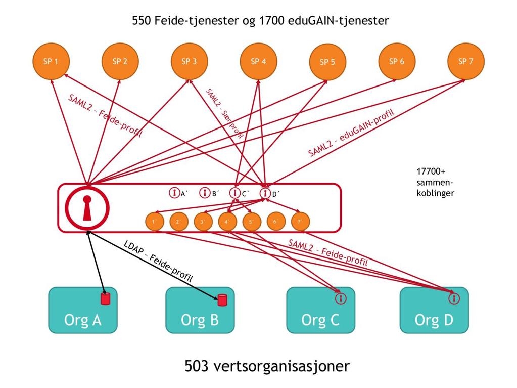 ønsker/trenger det ser og en backend-mesh som vertsorganisasjonene som ønsker det ser. Logisk sett kan det ses på som én klassisk mesh føderasjon slik som alternativene beskrevet over.