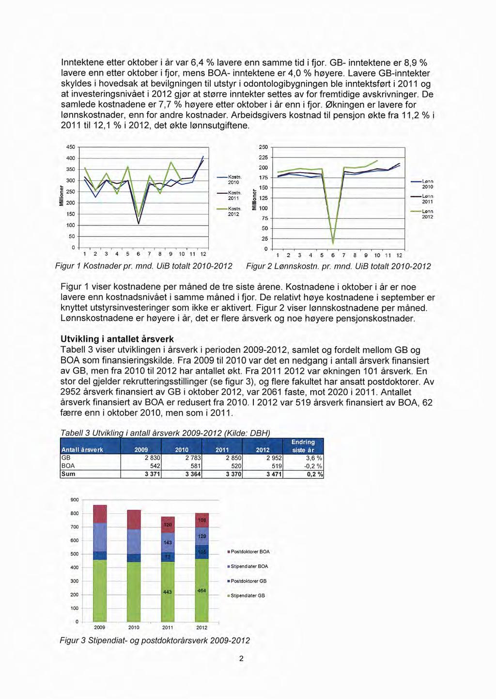 nntektene etter oktober i år var 6,4 % lavere enn samme tid i fjor. GB- inntektene er 8,9 % lavere enn etter oktober i fjor, mens BOA- inntektene er 4, % høyere.