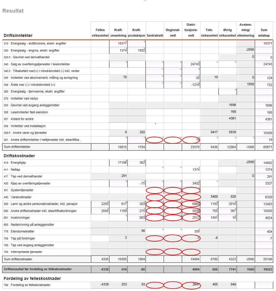 Side 2 Kostnader som skal inngå i kostnadsgrunnlaget til inntektsrammen for selskapet Selskapets kostnadsgrunnlag for 2015 skal fastsettes med utgangspunkt i selskapets inflasjonsjusterte drifts- og