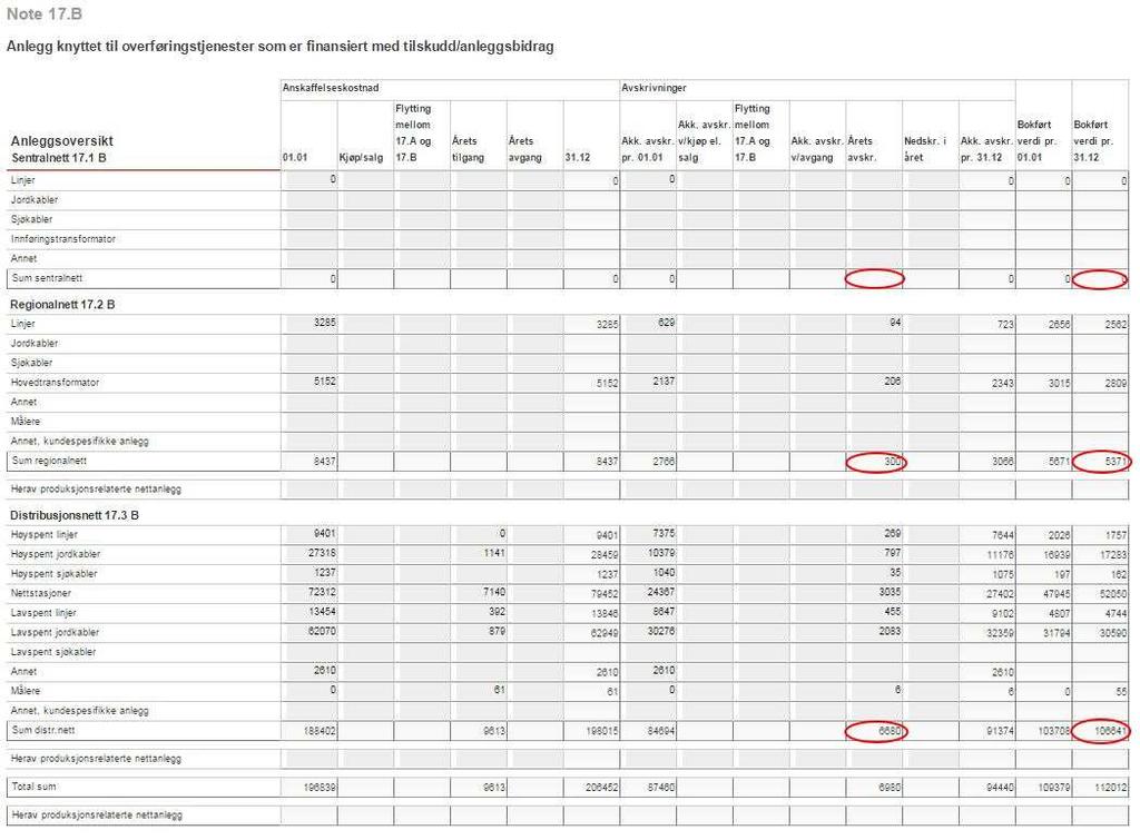 Side 5 Data som inngår i kostnadsnormen Input-variabler Anlegg finansiert ved tilskudd/anleggsbidrag, note 17 B Kostnader i tilknytning til tilskudds-/anleggsbidragsfinansiert kapital inngår ikke i