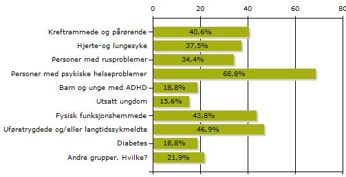 og motivasjon for deltakelse 87 % av respondentene er fysisk aktive slik at de blir svett/andpusten i 3,5 timer eller mer per uke (figur 2), noe som tilfredsstiller myndighetenes anbefalinger for