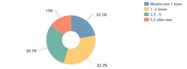 Figur 3: Hvor mange timer i løpet av en uke var du fysisk aktiv slik at du ble svett/andpusten FØR oppstart i GGG?