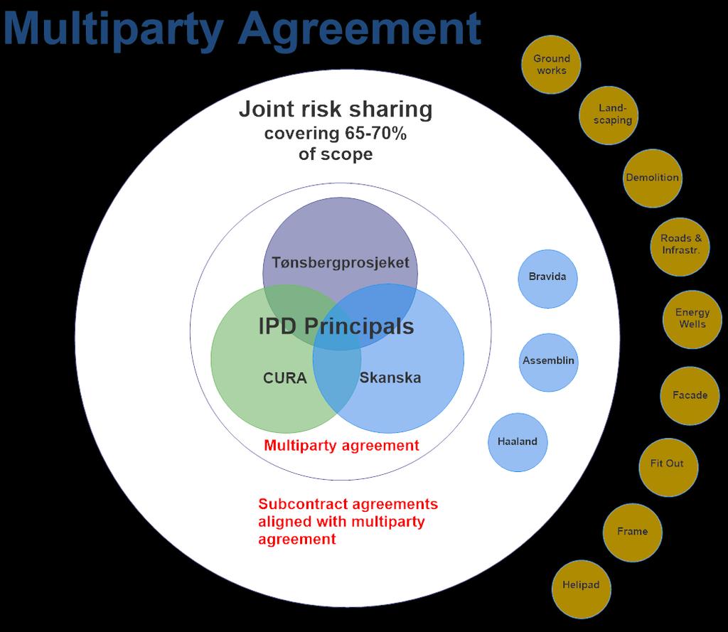 Respect and Trust Mutual Benefit and Reward Collaborative