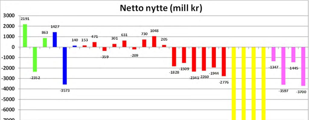 Netto nytte: All nytte