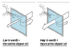 U-verdi W/(m²K) U-verdi måles i W/m2K som angir