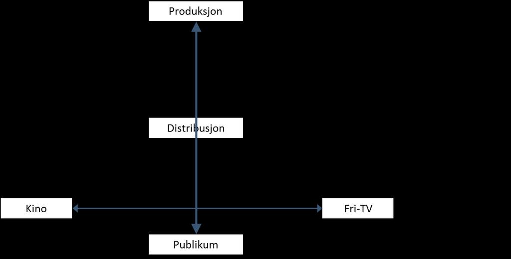Mens verdikjedene er relativt enkle og oversiktlige, er pengestrømmene rekken av transaksjoner mellom et stort antall funksjoner og aktører innenfor verdisystemene for filmer og serier.
