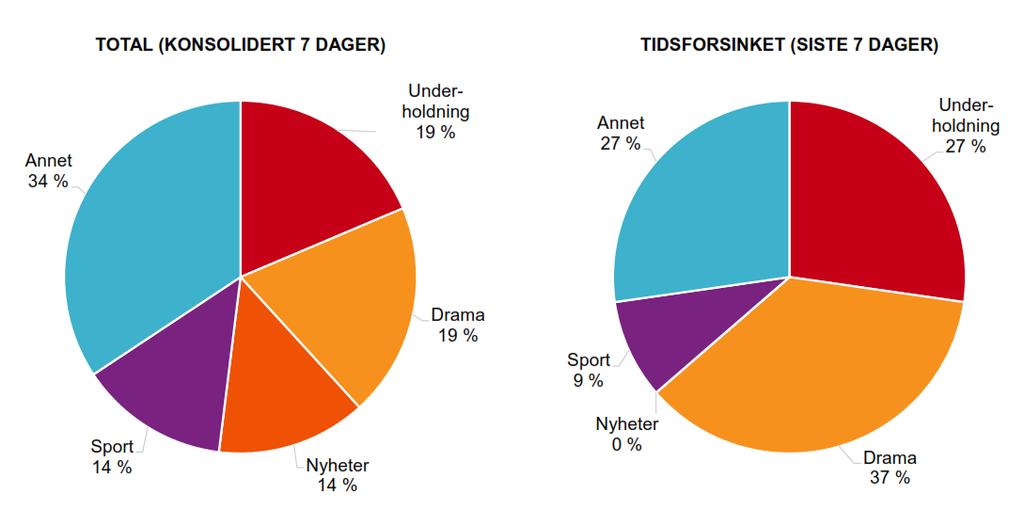Figur 2: Totalstørrelsen for markedet for TV-distribusjon. Tall i mill. kr.