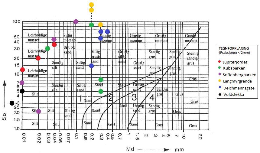 En vurdering av infiltrasjonsevne ved de ulike lokalitetene, for fraksjoner < 2mm, er vist i Figur P.4.