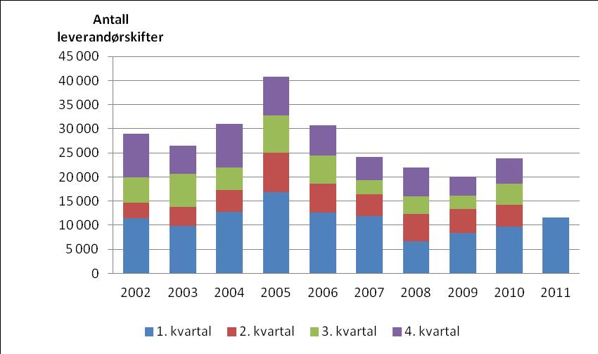 Figur 2: Antall leverandørskifter per år og kvartal for næringskunder. Kilde: NVE. Tabell 3: Prosentvis omsatt volum på ulike kontrakter 1 Kontraktsformer, husholdningskunder Glidende snitt for 1. kv. 2011 Endring fra 4.