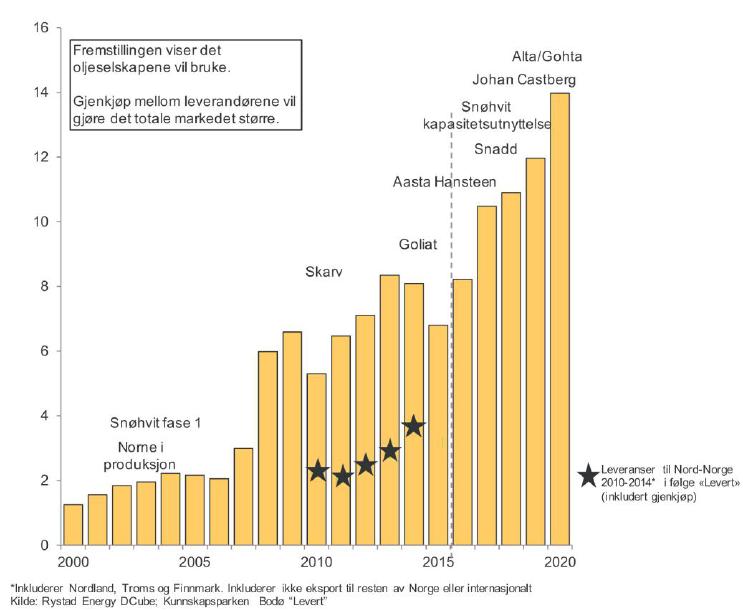 Olje og gass nye felt gir økt aktivitet Fire felt i drift: Norne, Snøhvit, Skarv og Goliat Første oljefelt åpnet i Barentshavet. Aasta Hansteen Produksjon fra 4.