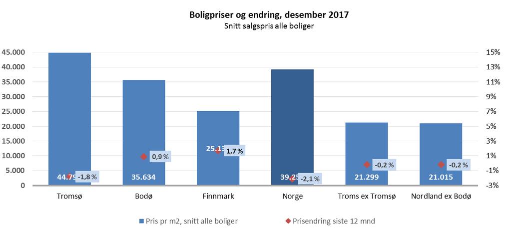 Noe reduserte boligpriser i nord 9 Kilde: Eiendom