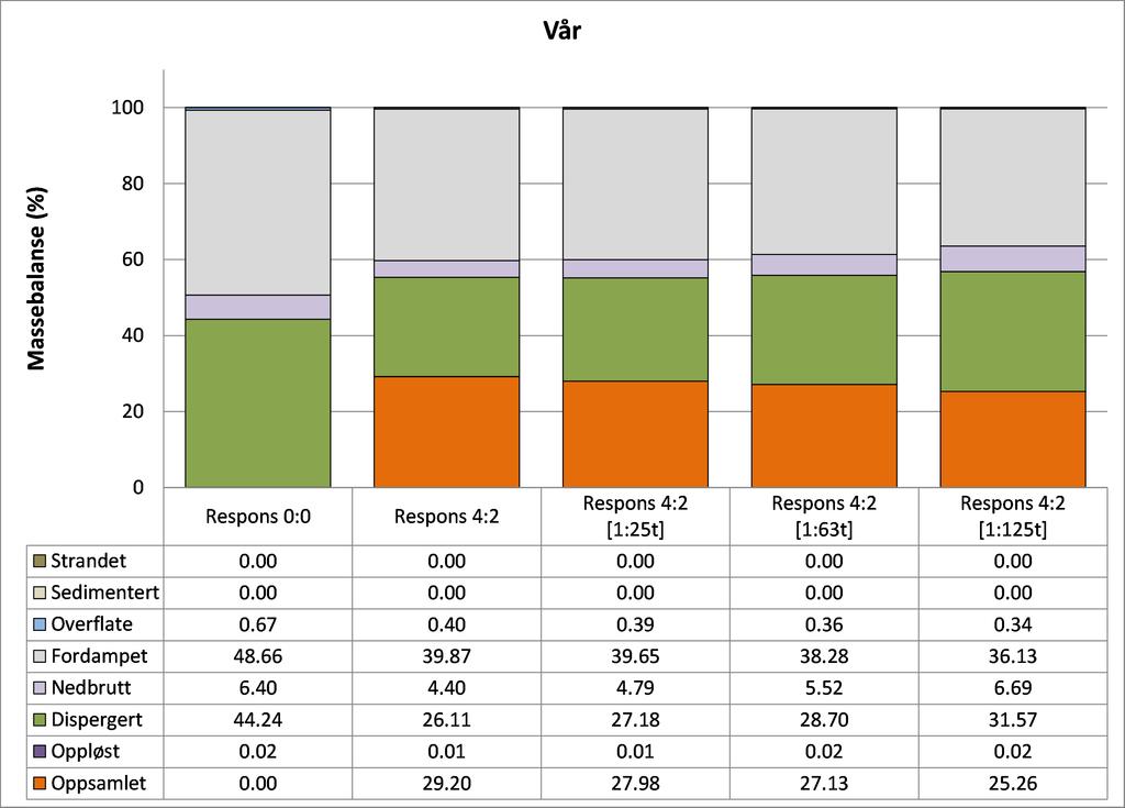 OSCA-resultater for alle DFU er vises i kategoriene dispergert, oppløst og nedbrutt (økt mikrobiell nedbryting) og ikke i kategorien oppsamlet.