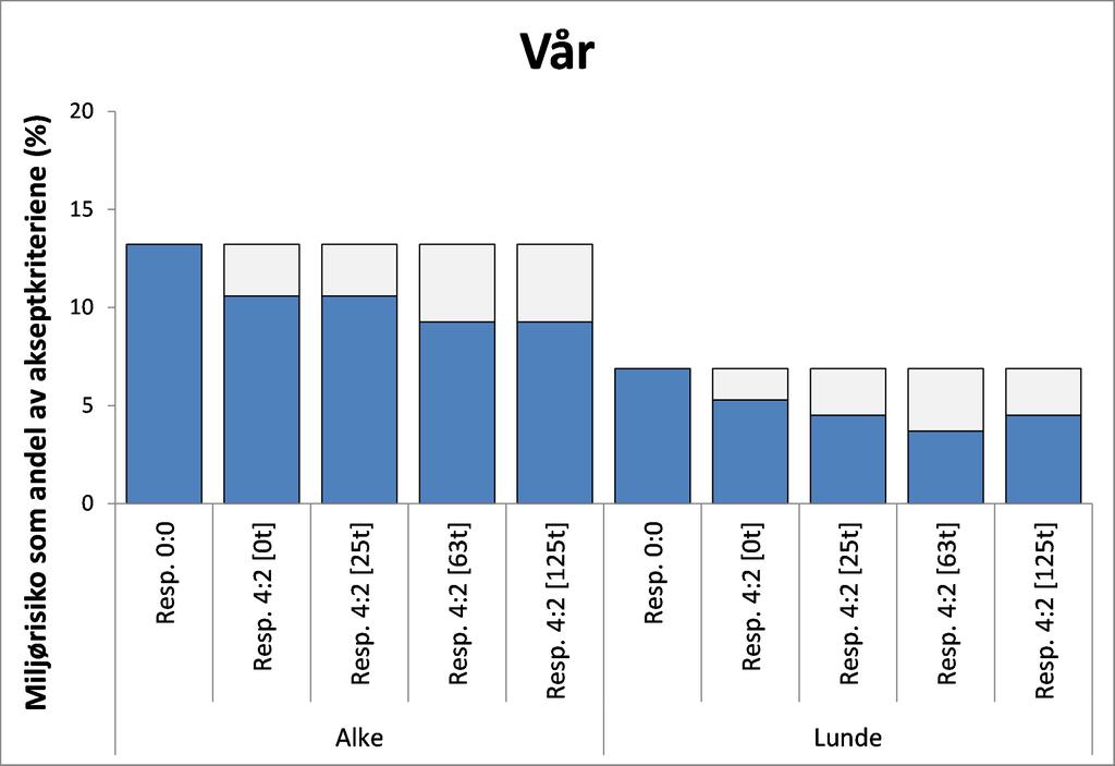 OSCA-resultater for alle DFU er Figur 4.