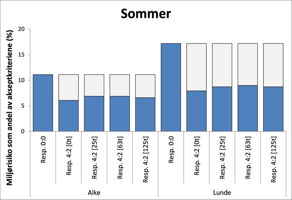 akseptkriterier for de to VØK ene med størst