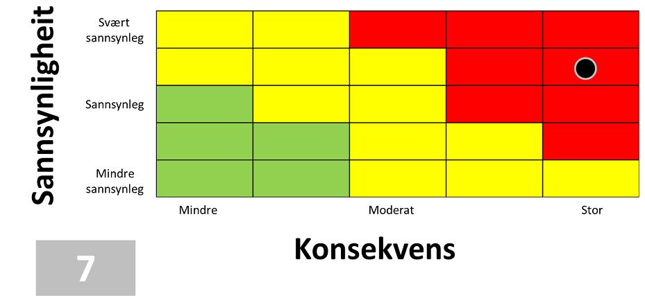 Gruppa meiner graden av konsekvens er stor, men er ueinige i sannsynlegheita for at det inntreff og samla sett havnar ein mellom svært sannsynleg og sannsynleg.