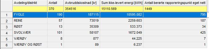 Lofotkraft 7 Hvordan er dette områdevis Grei fordeling mellom de geografiske områdene (ett avbrudd som både er på Værøy og Røst, hmmm) Bra fordeling mellom områdene, mest feil der vi har mest nett,