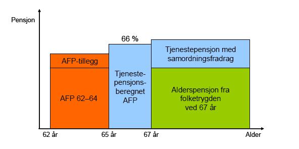 Offentlig tjenestepensjon Levealdersjusteres