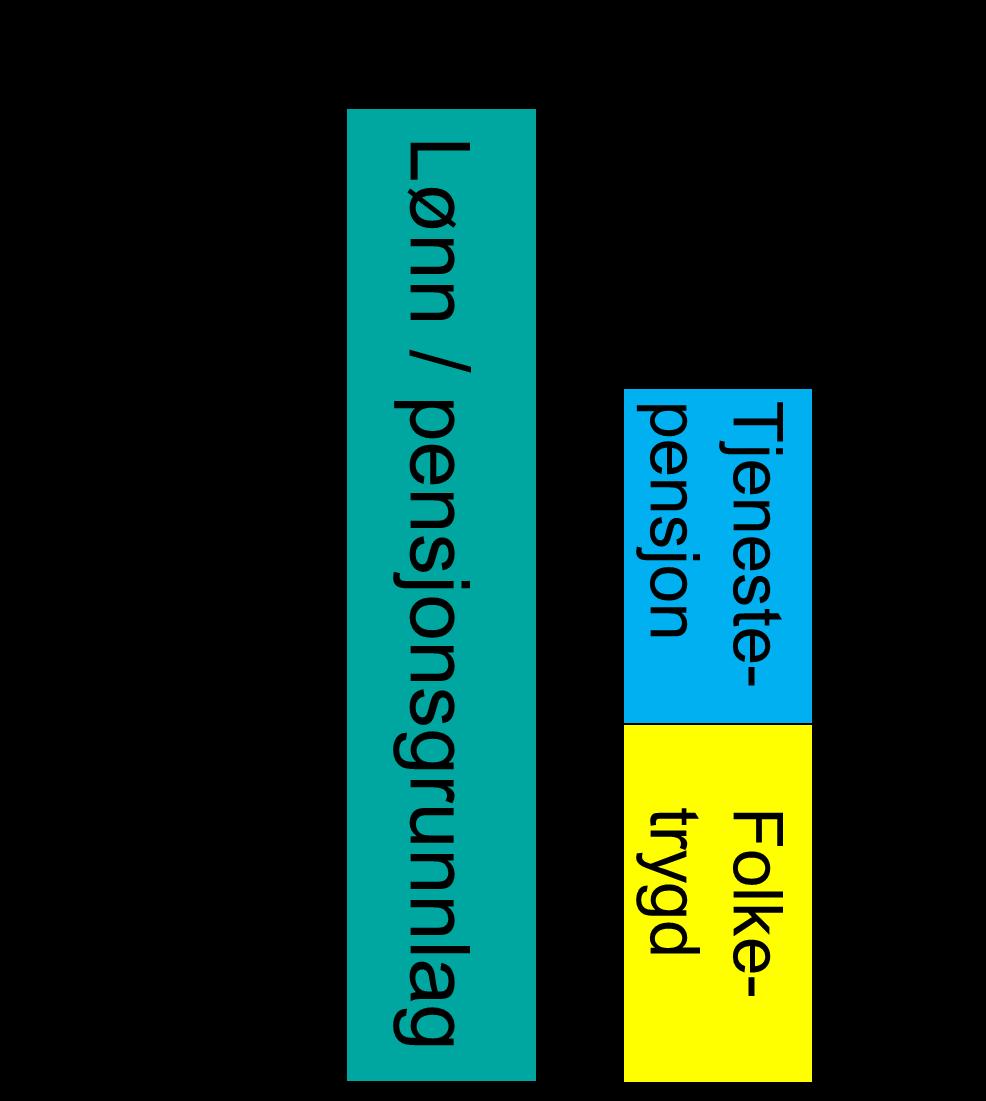 Ytelsesordninger Sikter mot et definert ytelsesnivå på alderspensjonen i prosent av sluttlønn 30-40 år tjenestetid ved 67 år for full opptjening Totalytelsen regnes ut på grunnlag av en beregnet