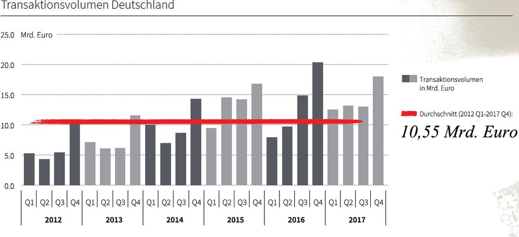 4 2) Det Tyske Eiendomsmarkedet Transaksjonsvolumet i det tyske markedet for næringseiendom har i 2017, i følge Jones Lang Lasall s - Investmentmarket Overview Q1-Q4 2017, har med et totalvolum på