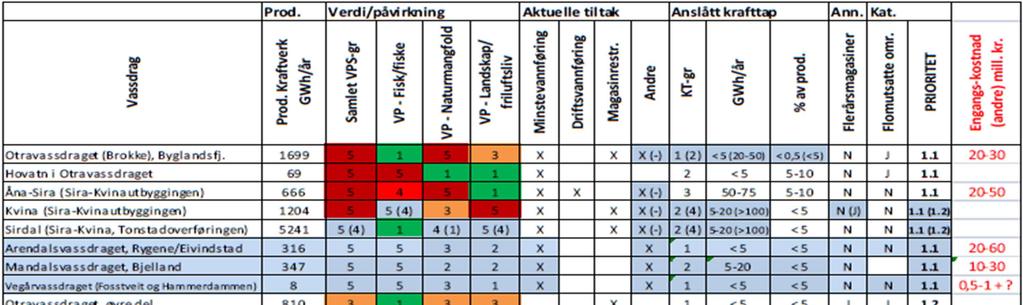 prioriterte vassdragene (kategori 1.