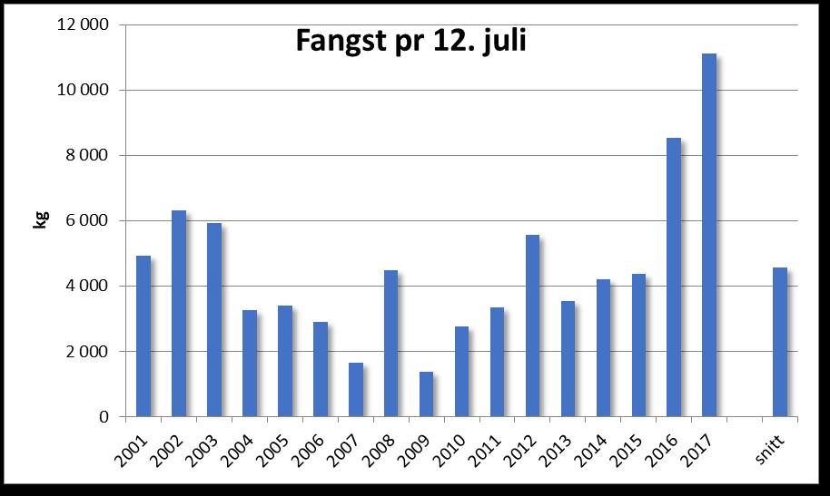 Fangst av laks i Numedalslågen tatt pr 12. juli sesongene 2001-2017. Fisket i Numedalslågen 2017 Vi endte på 5707 stk laks. Det er hele 98 % bedre enn gjennomsnittet de siste 10 sesongene.