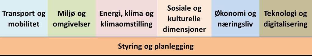 Et virkemiddel for «wicked problems»- BYFORSK Urbanisering er en våre tiders største megatrender Byene utfordrer ulike politikkområder til å samarbeide Det er derfor viktig å se