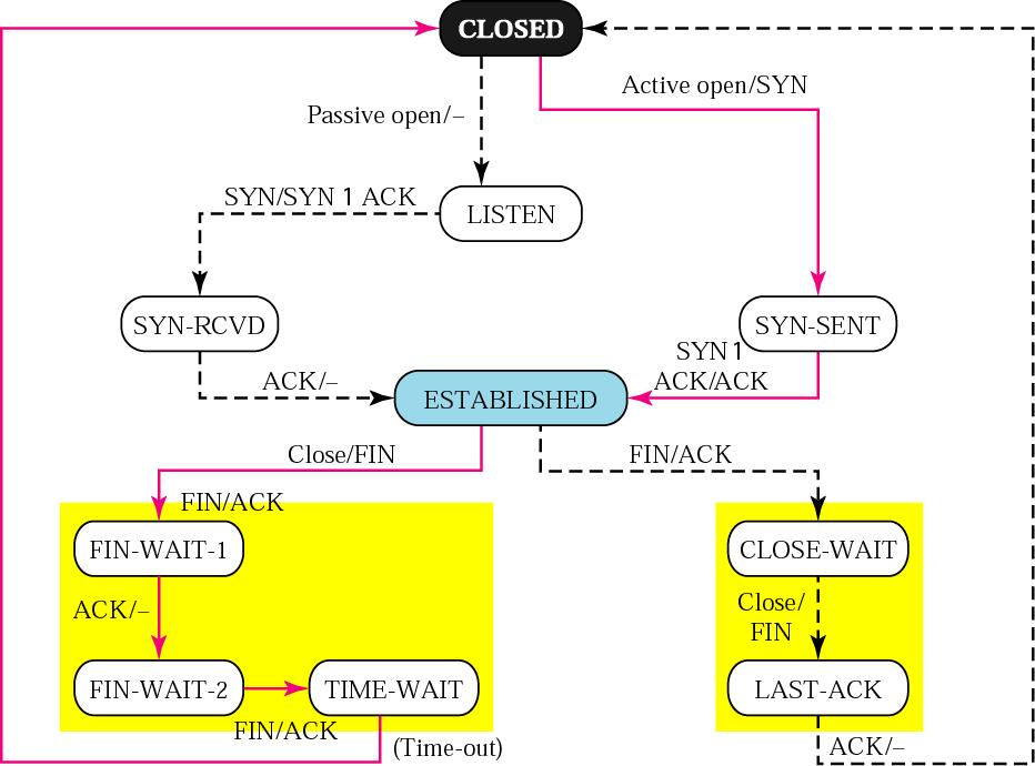 Diagrama de stări segment primit