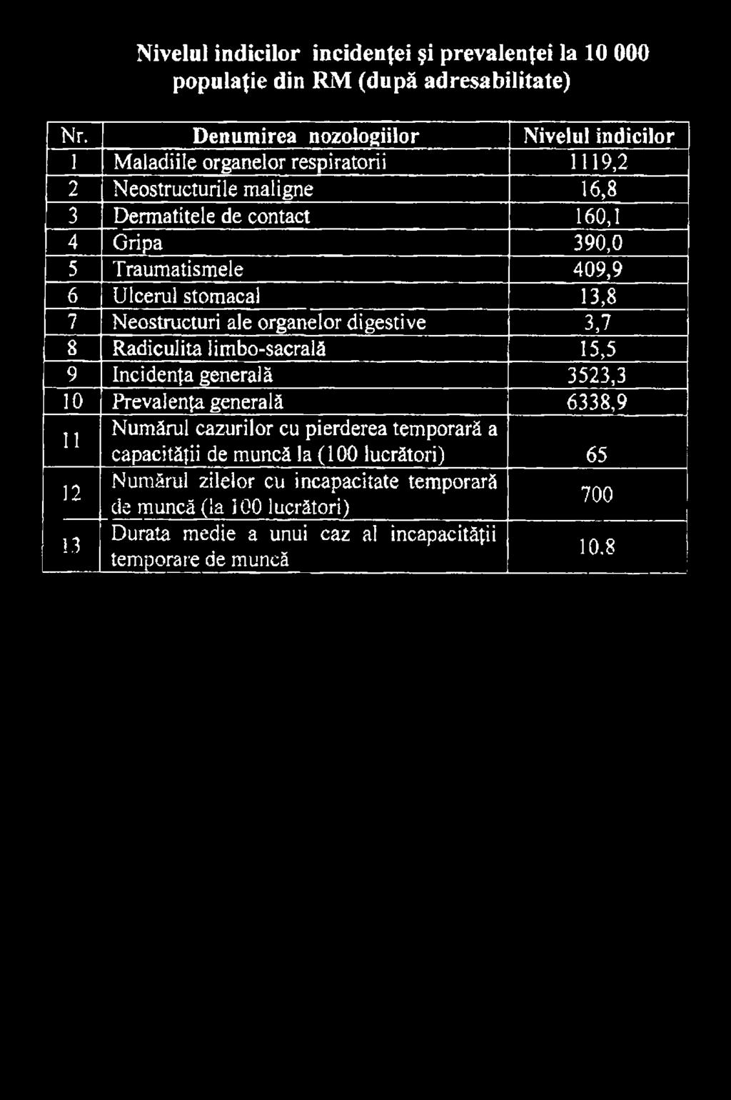 generală 6338,9 11 Numărul cazurilor cu pierderea temporară a capacităţii de muncă la (100 lucrători) 65 12