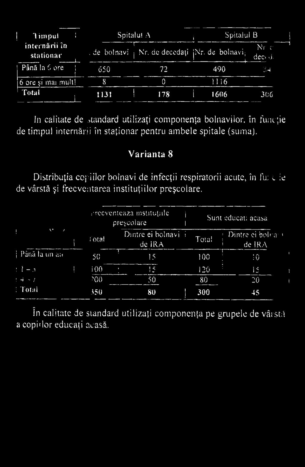 Varianta 8 Distribuţia copiilor bolnavi de infecţii respiratorii acute, în fu; o ie de vârstă şi frecventarea instituţiilor preşcolare.